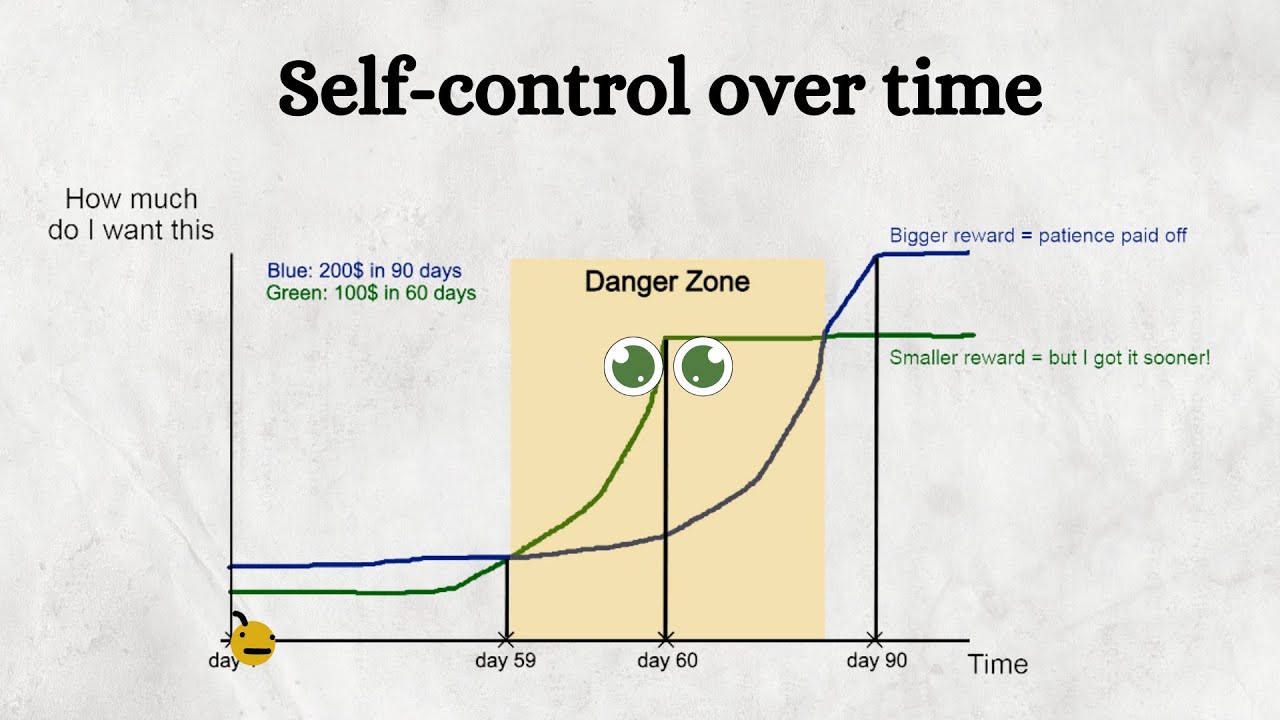 Self-control and temporal discounting