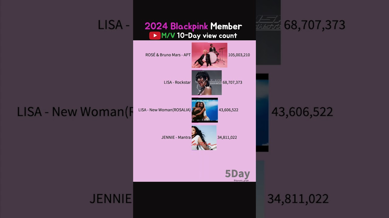 2024 Blackpink member music video 10-day view count #apt #ros&eacute;
