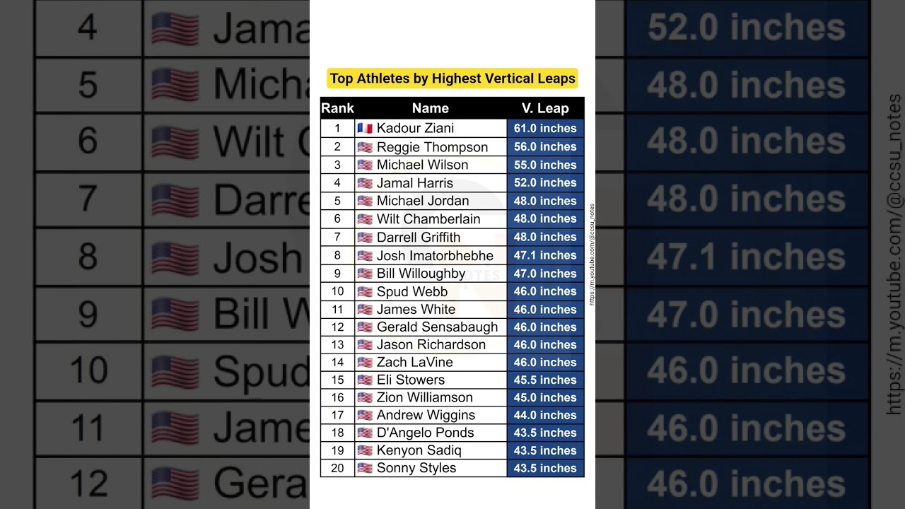 Top Athletes by Highest Vertical Leaps #gk #news #billionaire #rich