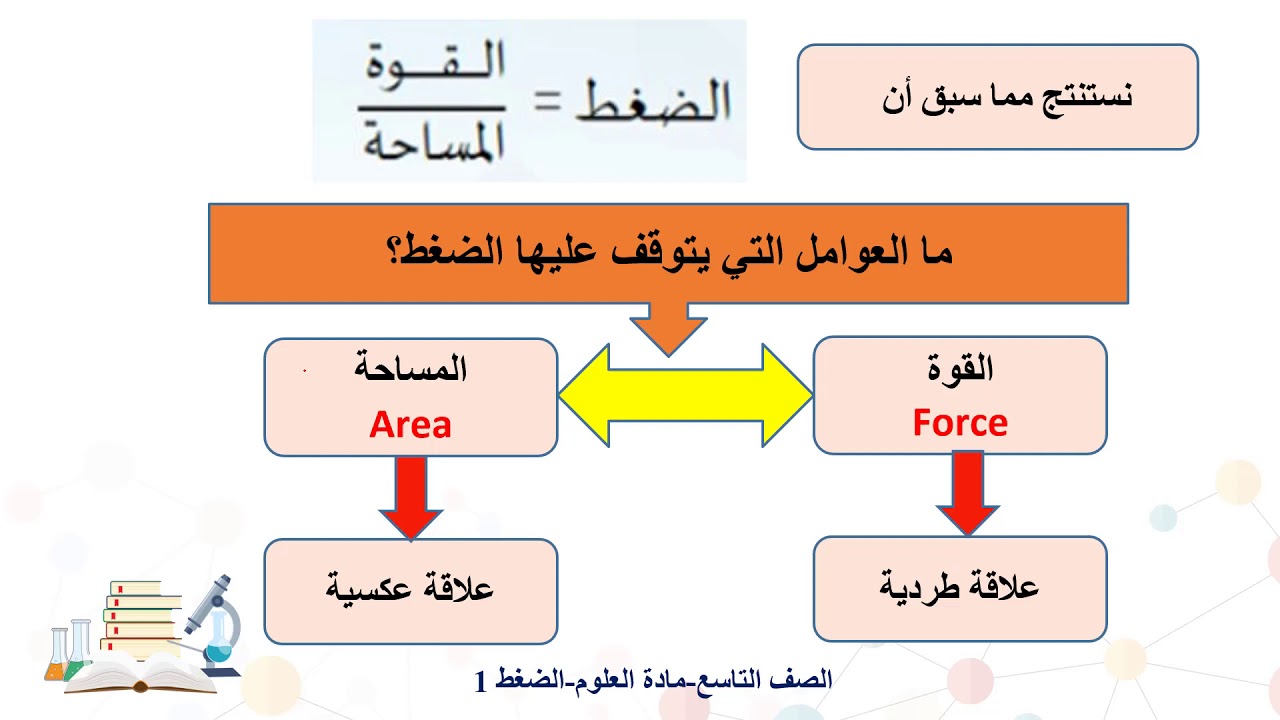 الصف التاسع   العلوم   الضغط 1