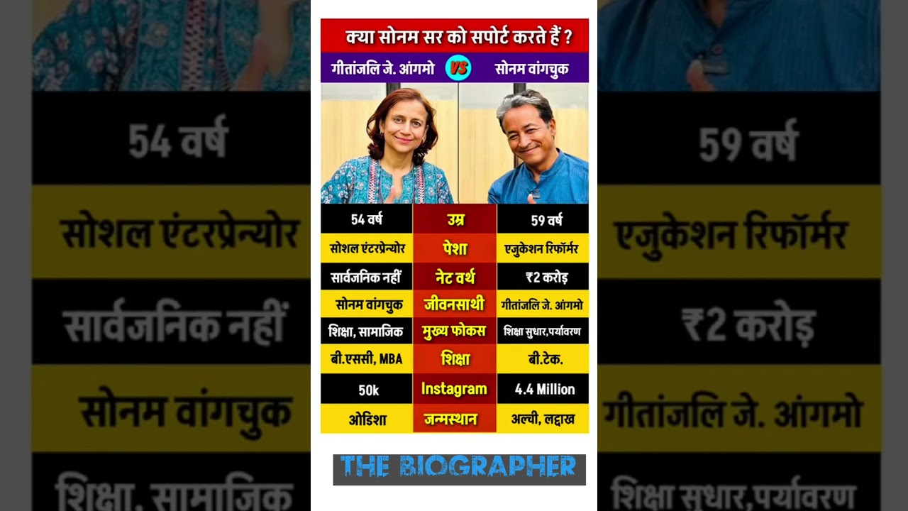 Sonam Wangachuk and gitanjali h angmo lifestyle #gitanjalijangmo #sonamwangchuk #cjpprotest #shorts