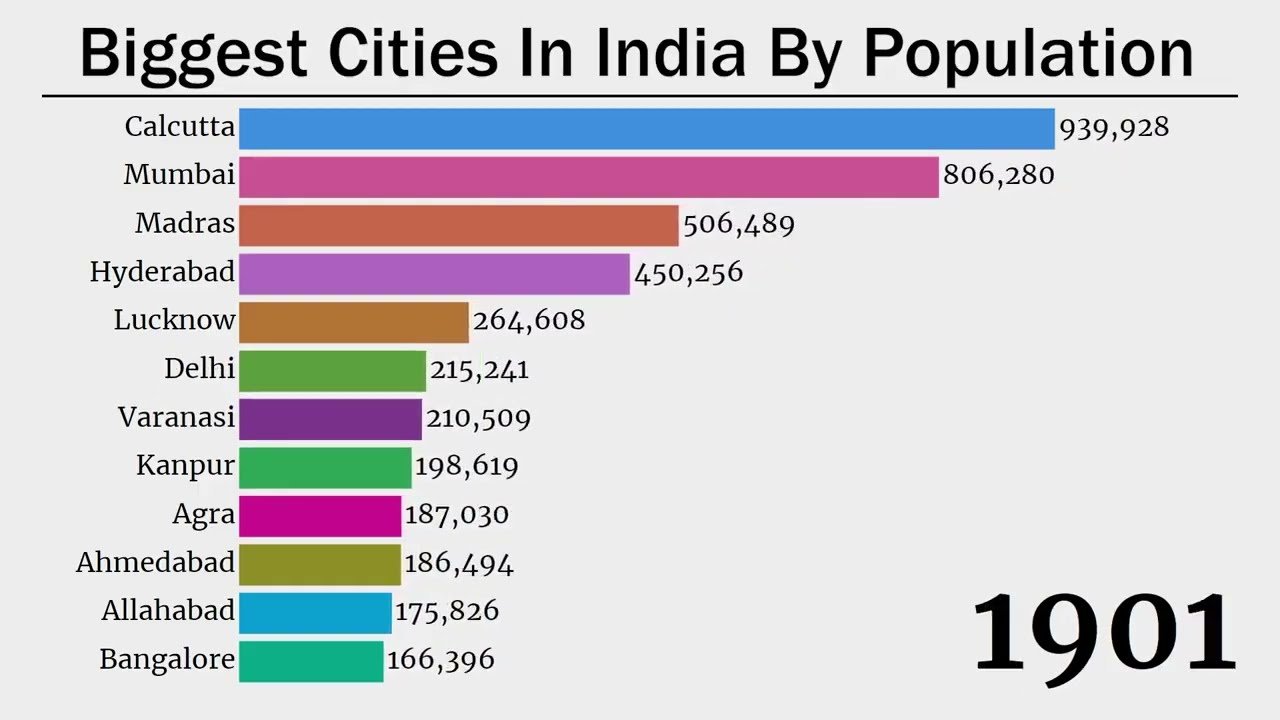 Indian Biggest Cities By Population | ( 1900 - 2100 )
