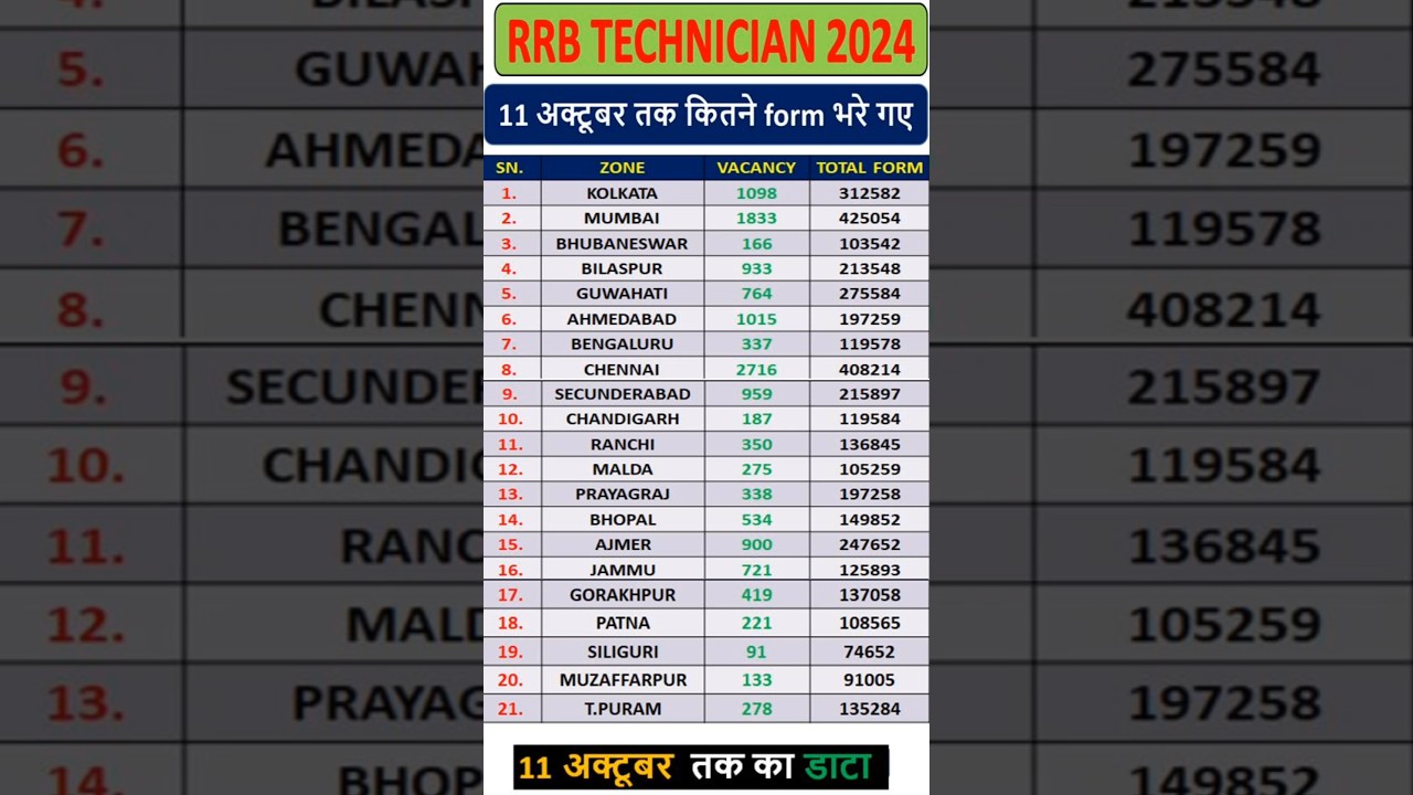 🔴railway technician total form fill up🔥rrb technician form fill up 2024🔥