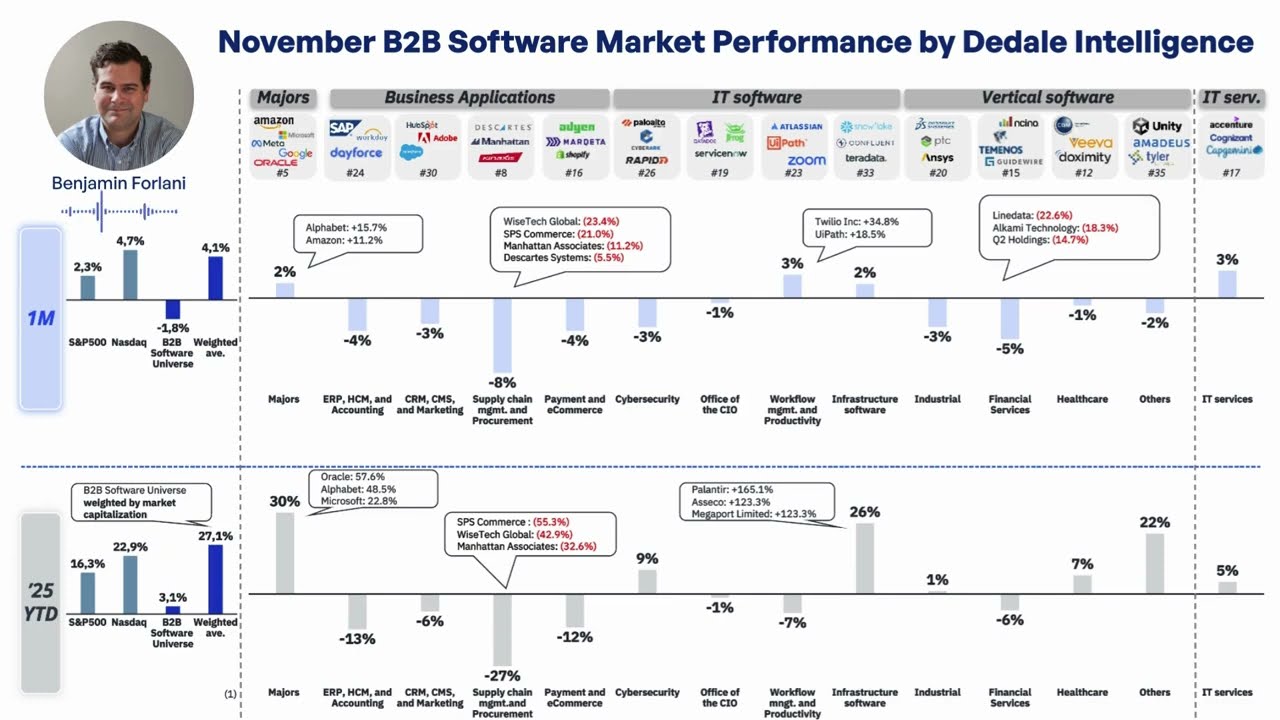 B2B Software Market Update | November 2025 Performance Overview