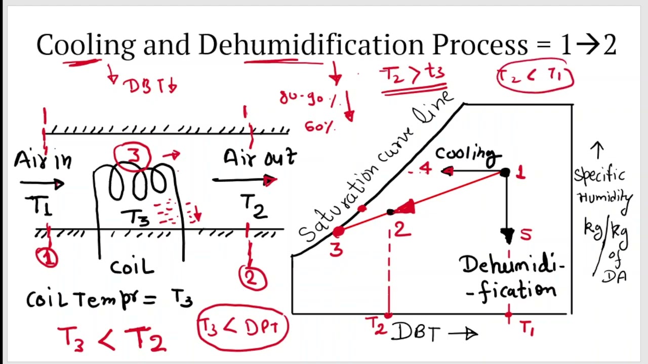 Cooling and Dehumidification process
