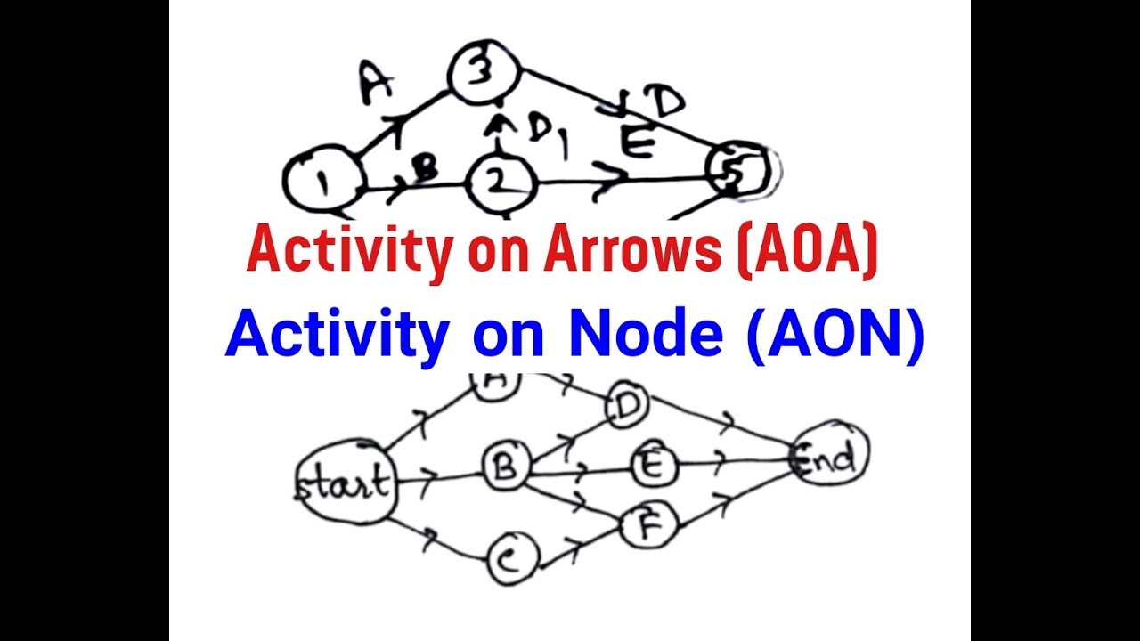 Network Diagram-Activity on node and Activity on Arrow in PERT and CPM | AOA and AON [Hindi]