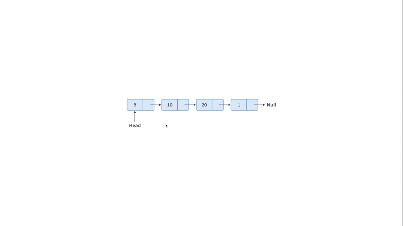 [Решение на Java] 206. Reverse Linked List. LeetCode задача для Amazon, Apple, Microsoft, Facebook..