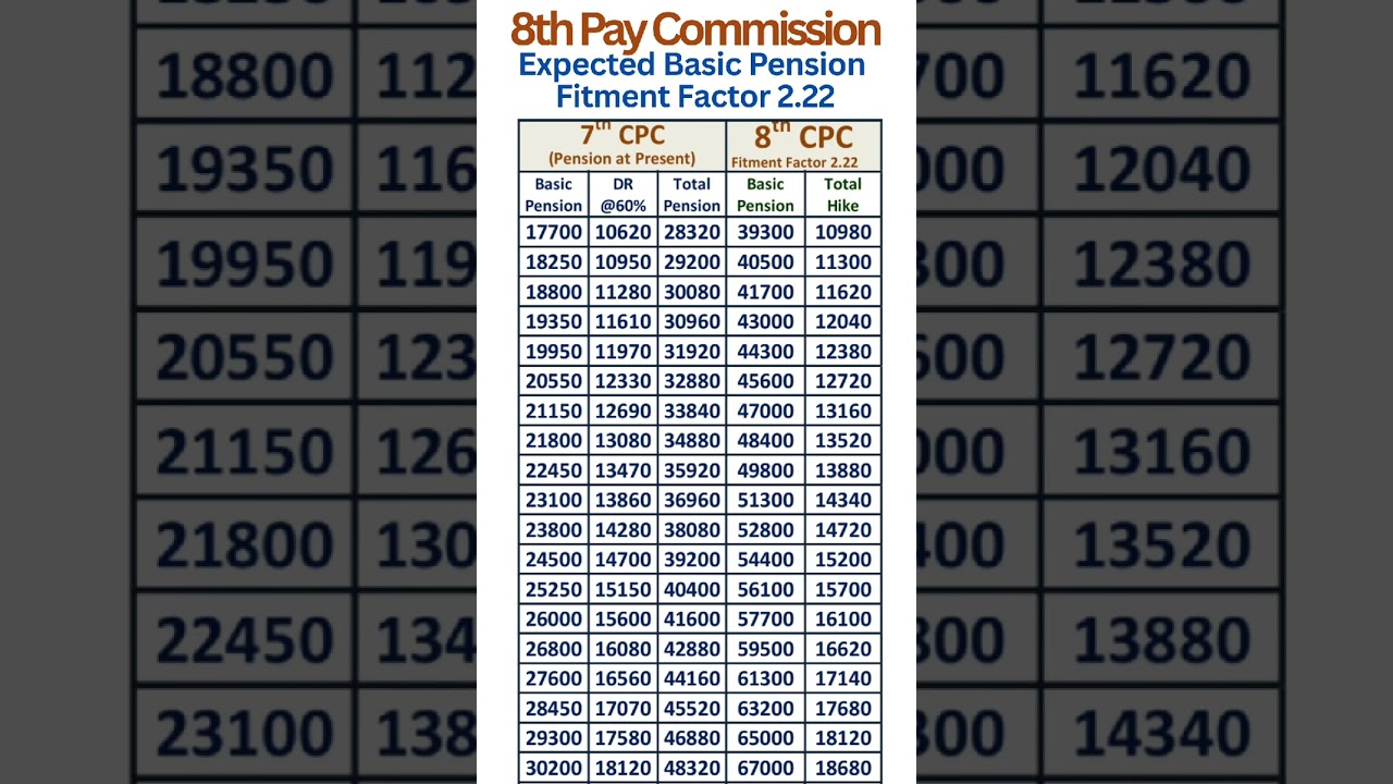8th Pay Commission - Expected hike in Pension with Fitment Factor 2.22