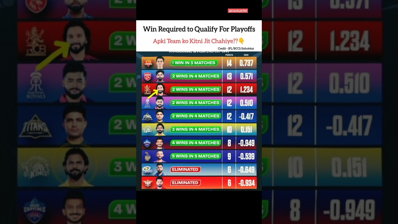 Win Required For Each Teams to Qualify For Playoffs📈😱