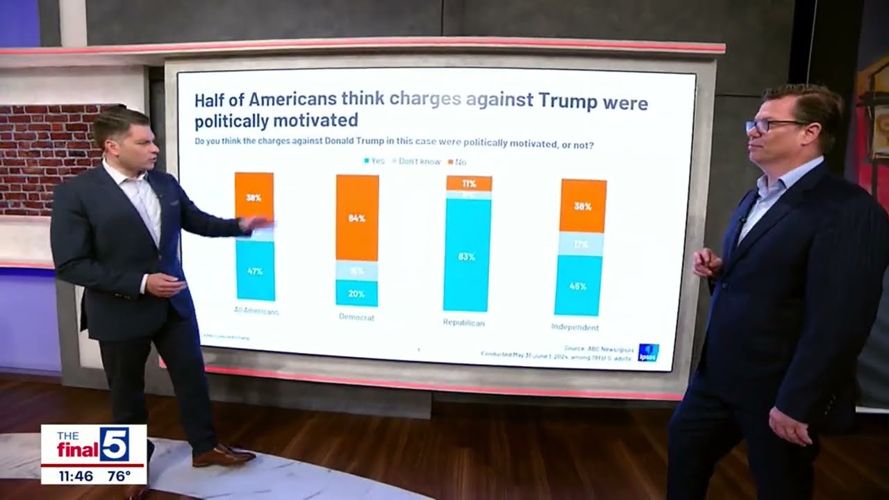 Clifford Young joins Jim Lokay of Fox5 to talk Ipsos polling on the Trump conviction.