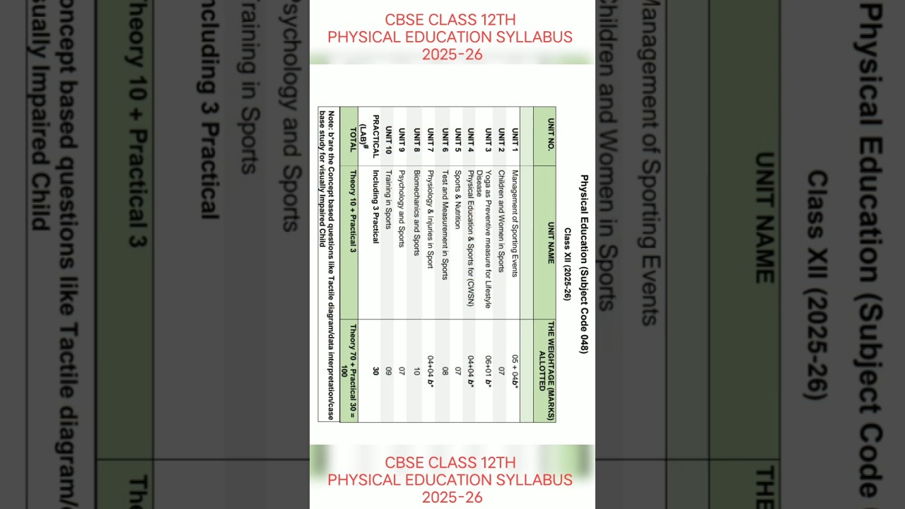 CBSE CLASS 12 PHYSICAL EDUCATION FINAL BOARD EXAM SYLLABUS 2025-26 | PHYSICAL EDUCATION #viral