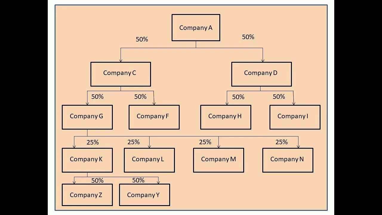 How to perform ownership drill down?
