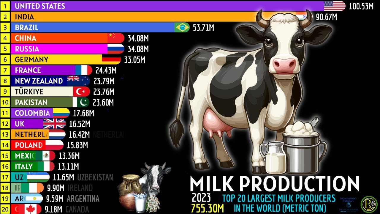 TOP 20 LARGEST MILK PRODUCERS IN THE WORLD