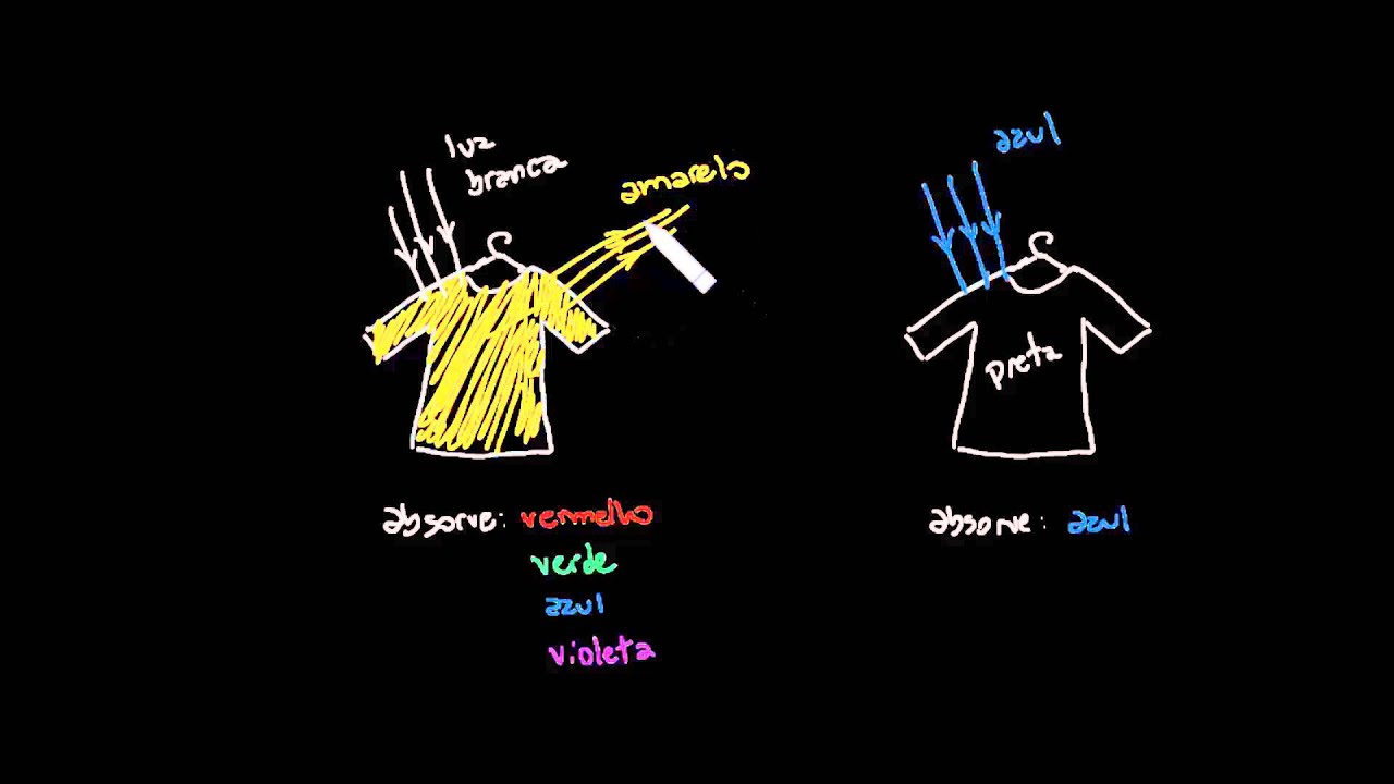 Absorção e Reflexão de Cores