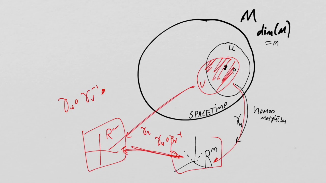 What is General Relativity? Special Lecture: Tangent Spaces and Coordinate Basis
