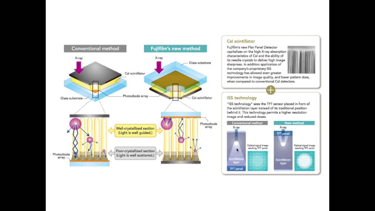 Flat Panel Detector Physics Video