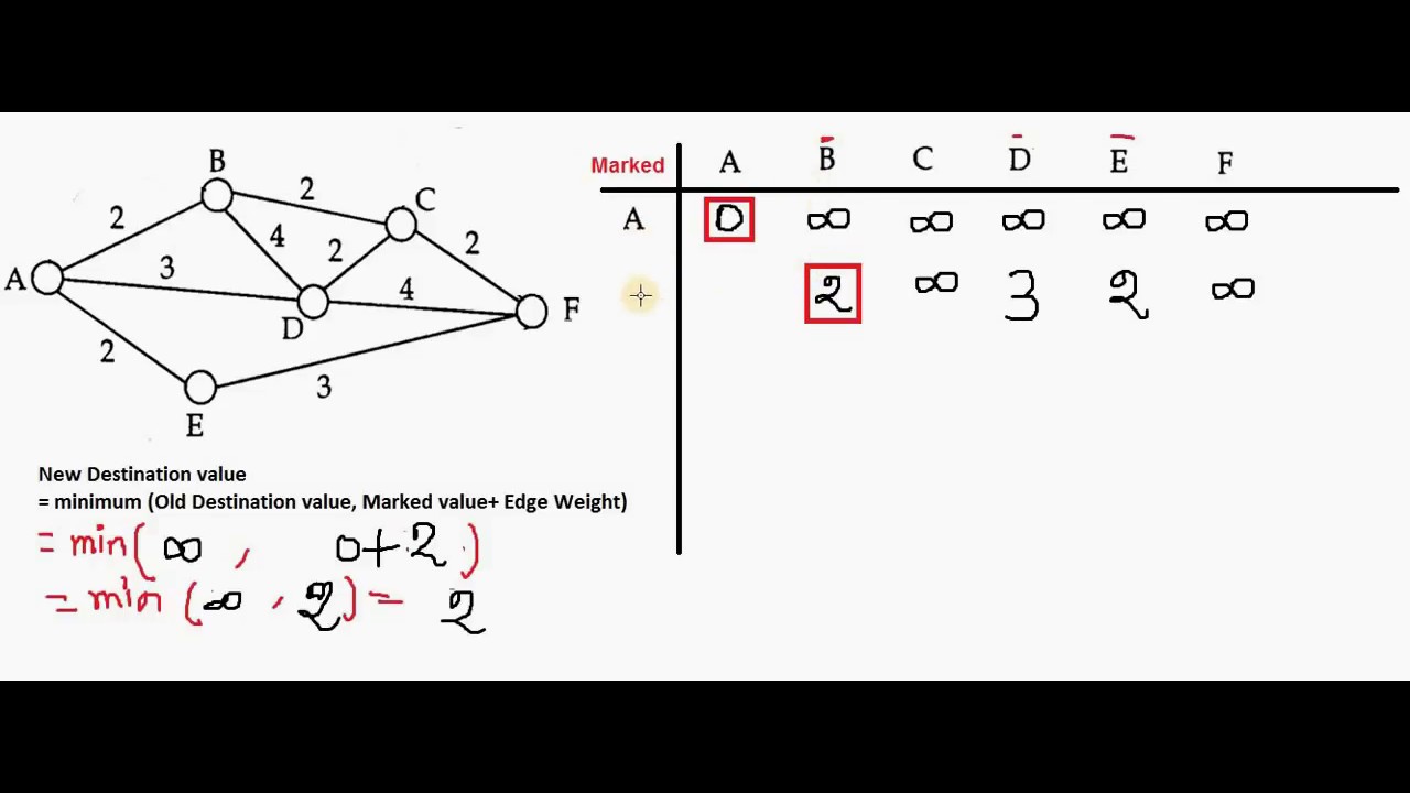 Shortest Path Problem Using Dijkstra's Algorithm