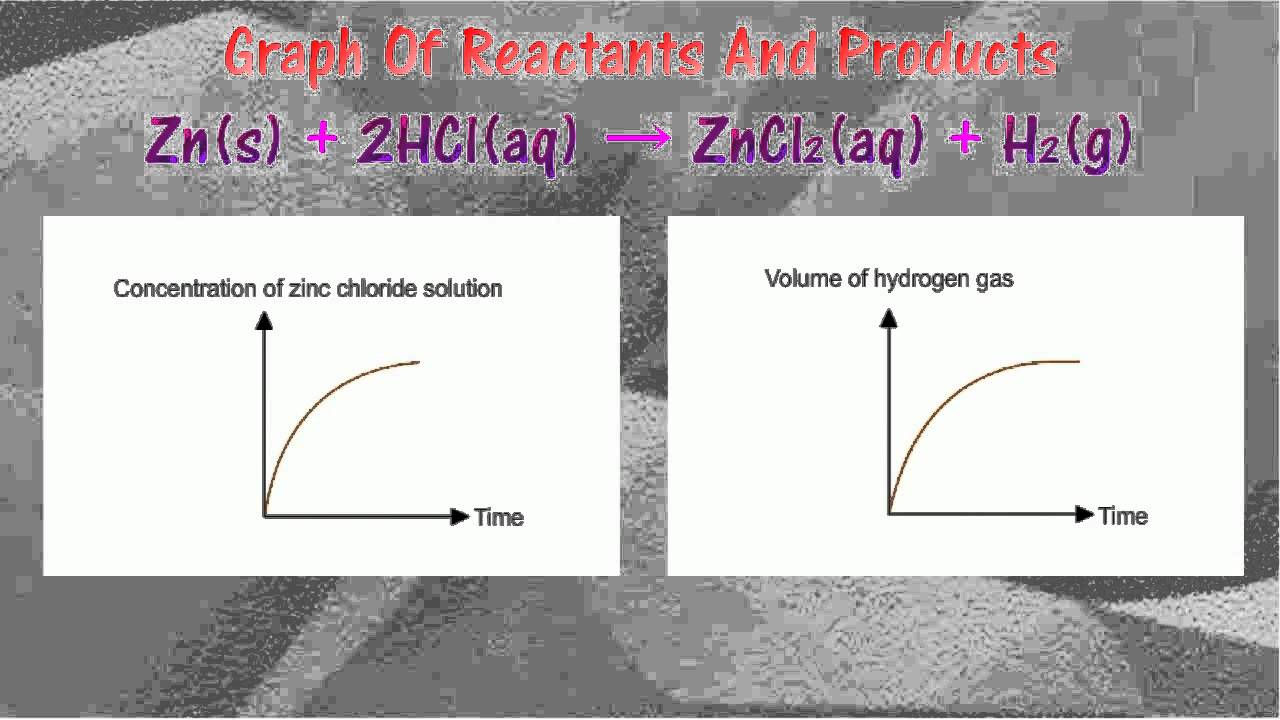 Graphs of rates of reaction