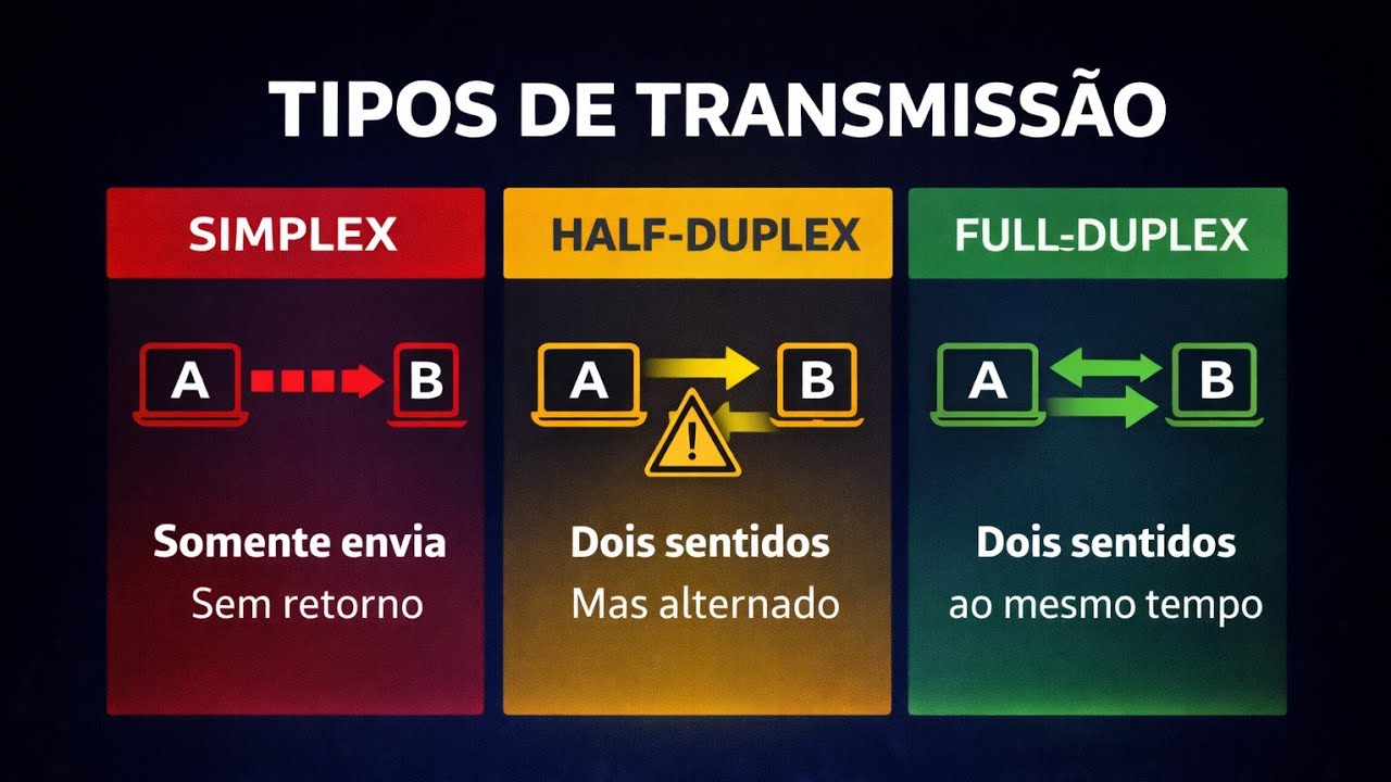 Modos de transmissão: Simplex, Half-Duplex, Full-Duplex