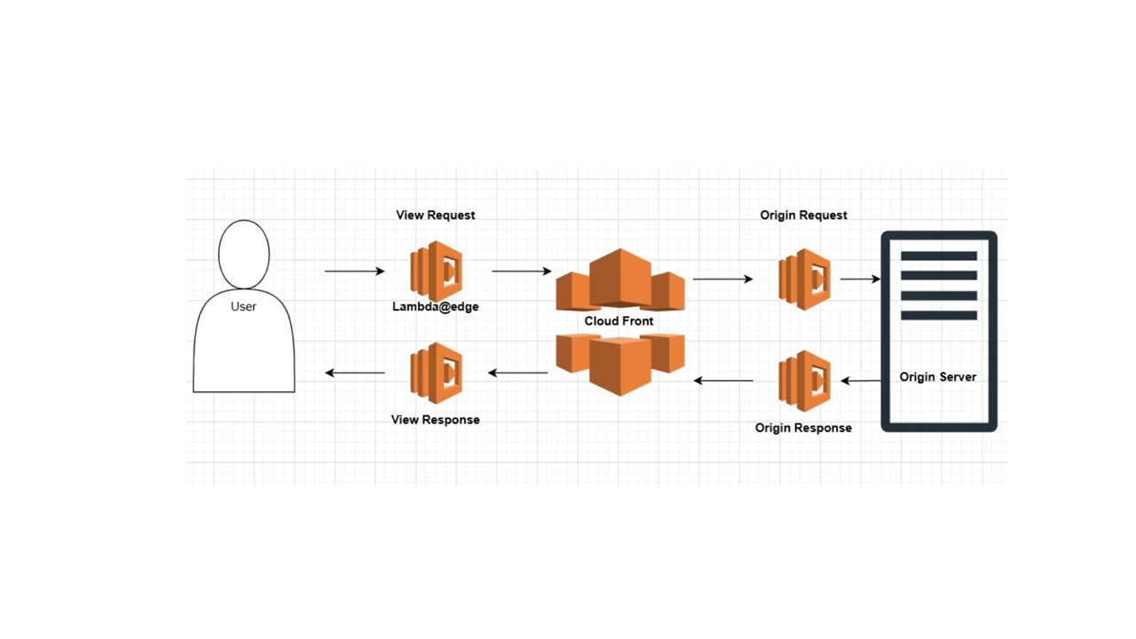 Lambda@Edge