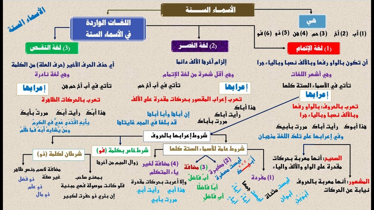 شرح ألفية ابن مالك | الأسماء الستة | فيديو واحد | الدرس10