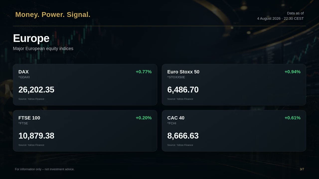 Crude Oil Falls as NASDAQ Rises: Global Markets | 4 August 2026