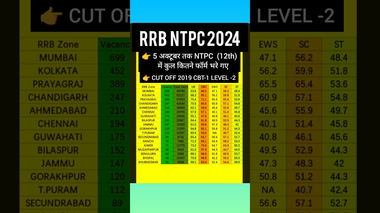 Rrb ntpc 12th level total form | railway ntpc 2019 cut off #alp #youtubeshorts