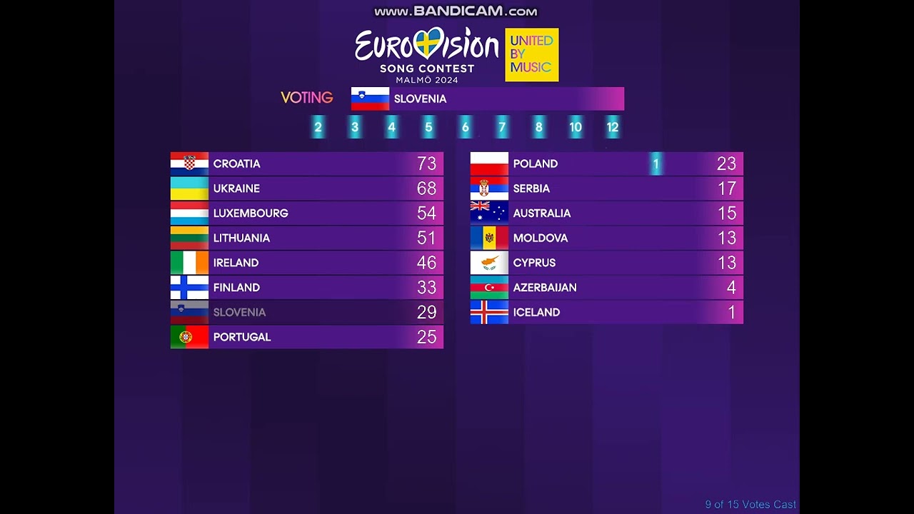 #WhatIf #83 - ESC 2024 - 1st semi-final - voting with only semifinalists