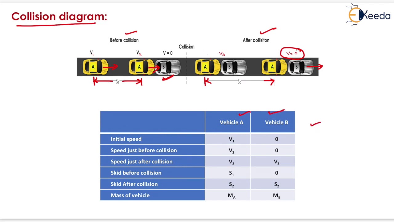 Анализ аварий - Дорожное движение - Транспортное машиностроение - GATE