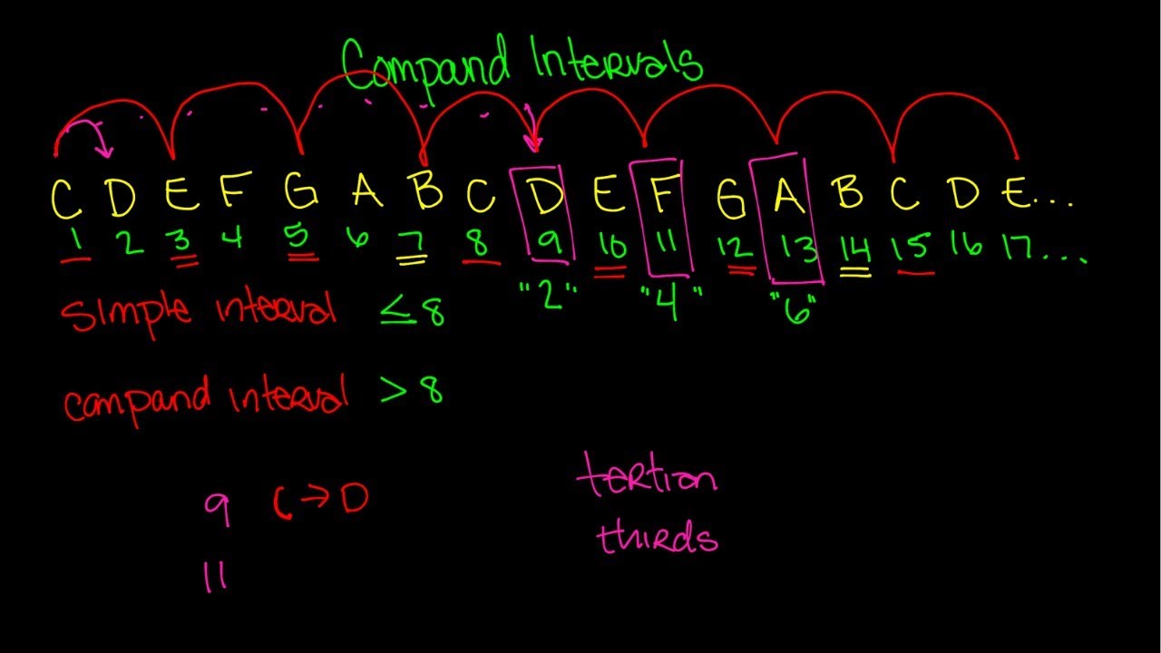 Compound Intervals Video - Music Theory Lesson 68