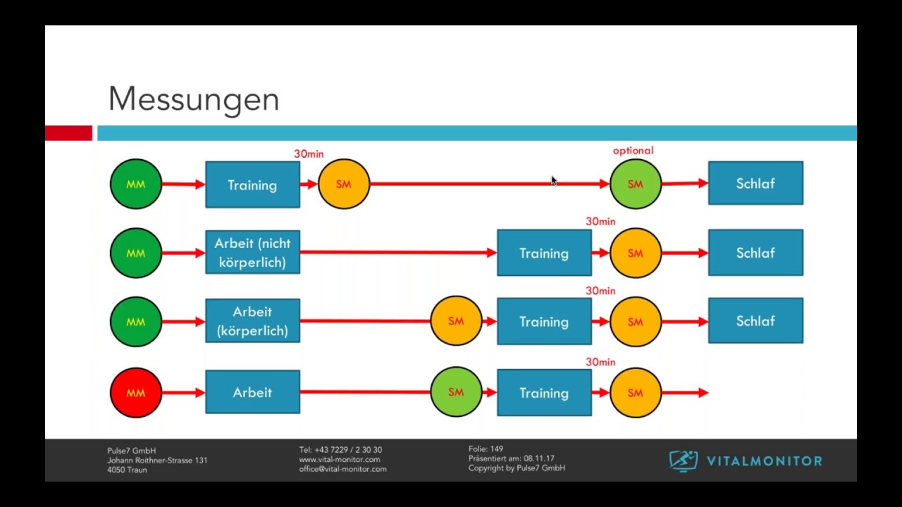 Vitalmonitor Webinar - Die Messung