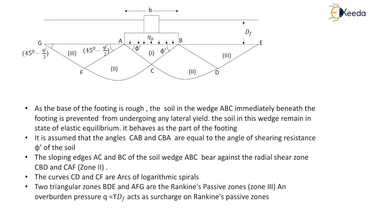 Terzaghi's Bearing Capacity Theory