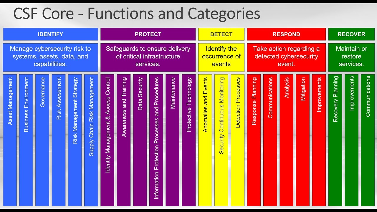 NIST CSF Overview