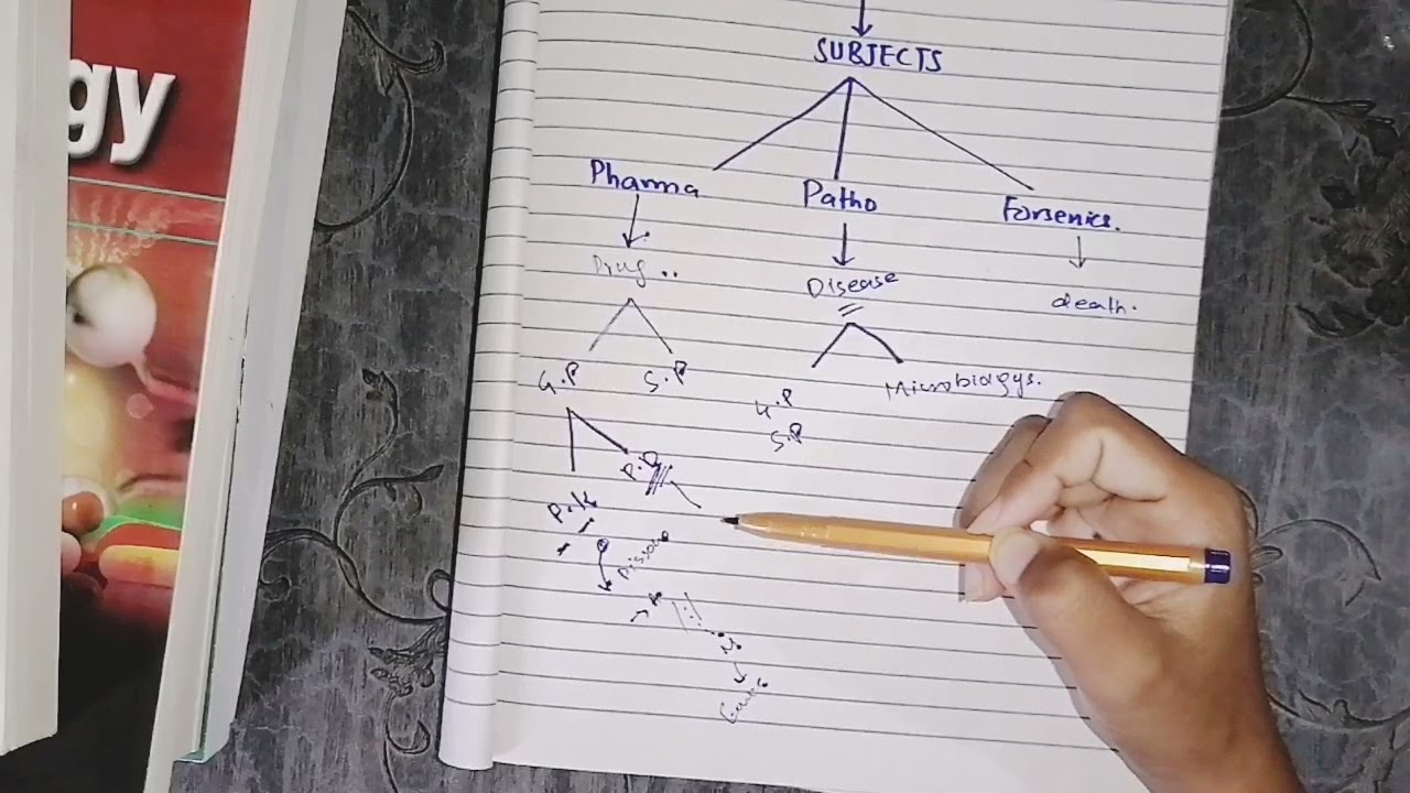 3rd year MBBS #introductory_video    #subjects #books #pharma_overview