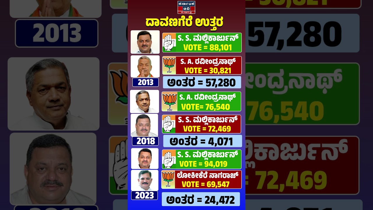 ⚔️Davanagere North Assembly constituency : ದಾವಣಗೆರೆ ಉತ್ತರ | BJP VS Congress | Kannada News | KTV