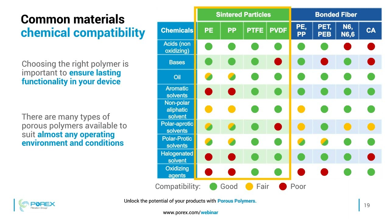 Choosing the right polymer for your sintered porous plastic component - chemical compatibility