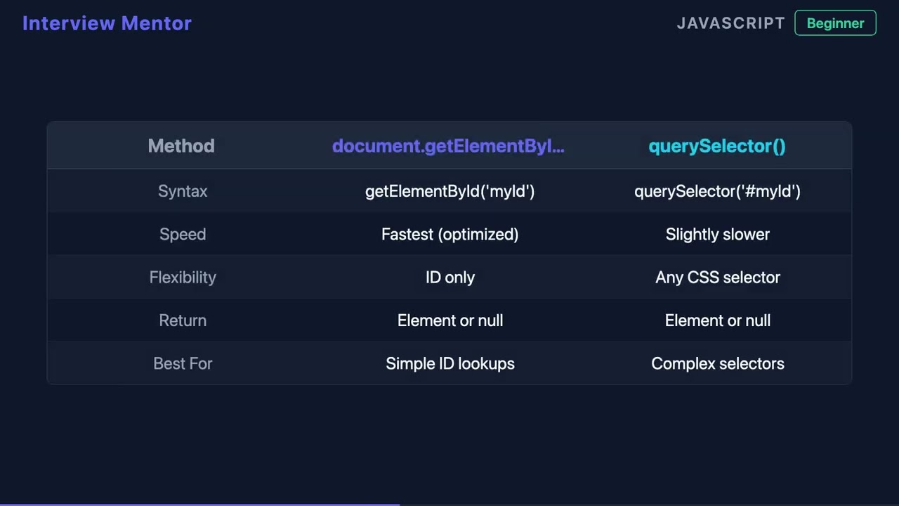 How to Select Elements by ID in JavaScript (getElementById vs querySelector)
