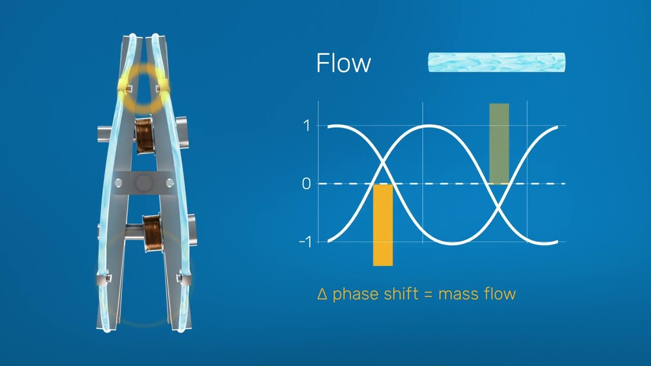 Rheonik Mass Flow &ndash; Omega Coriolis Technology