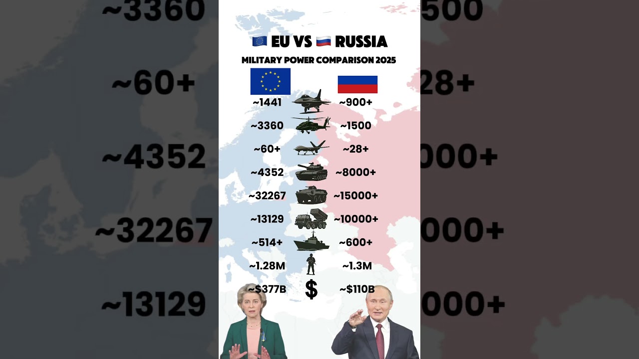 EU vs Russia &ndash; Who&rsquo;s Stronger Militarily in 2025? 🇪🇺⚔️🇷🇺