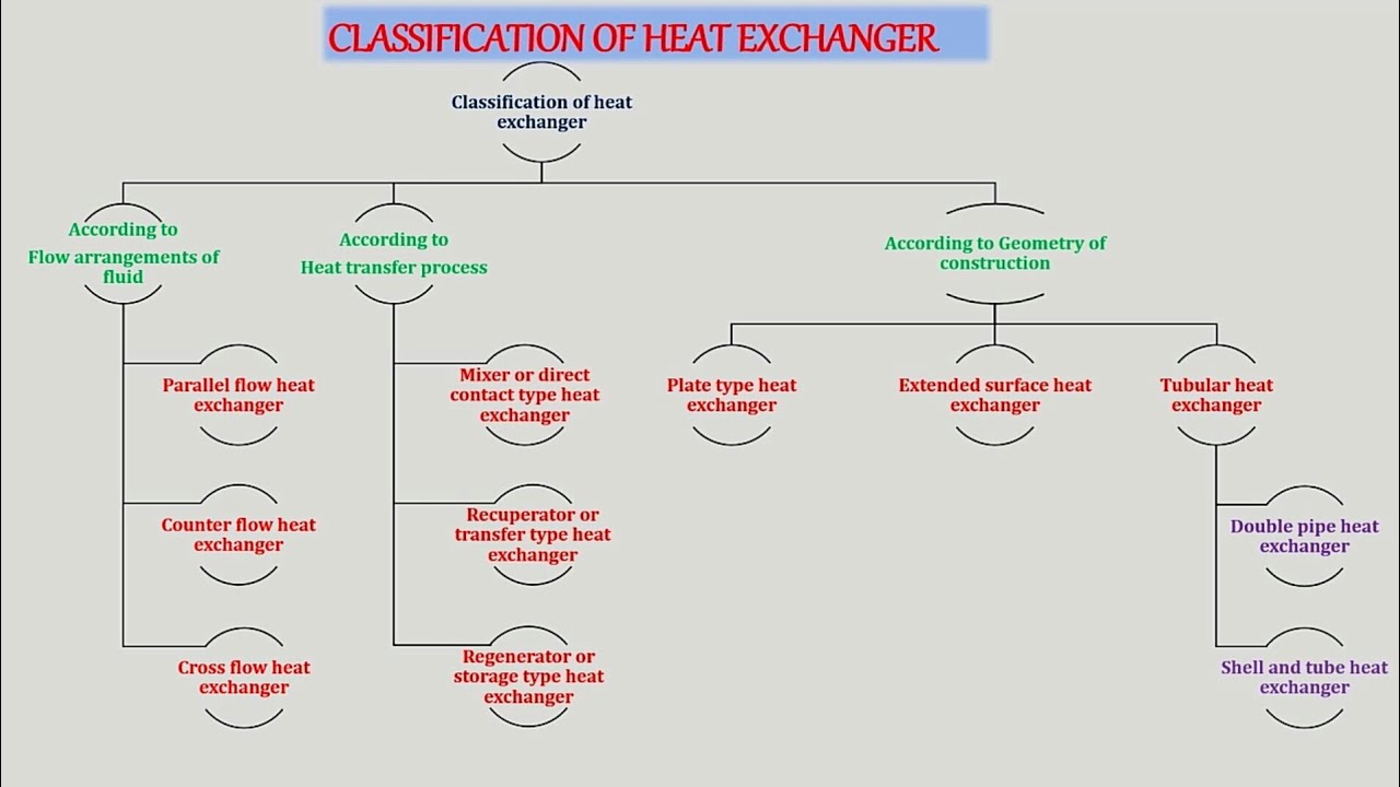 Classification of heat exchanger, Types of heat exchanger, Heat transfer operation