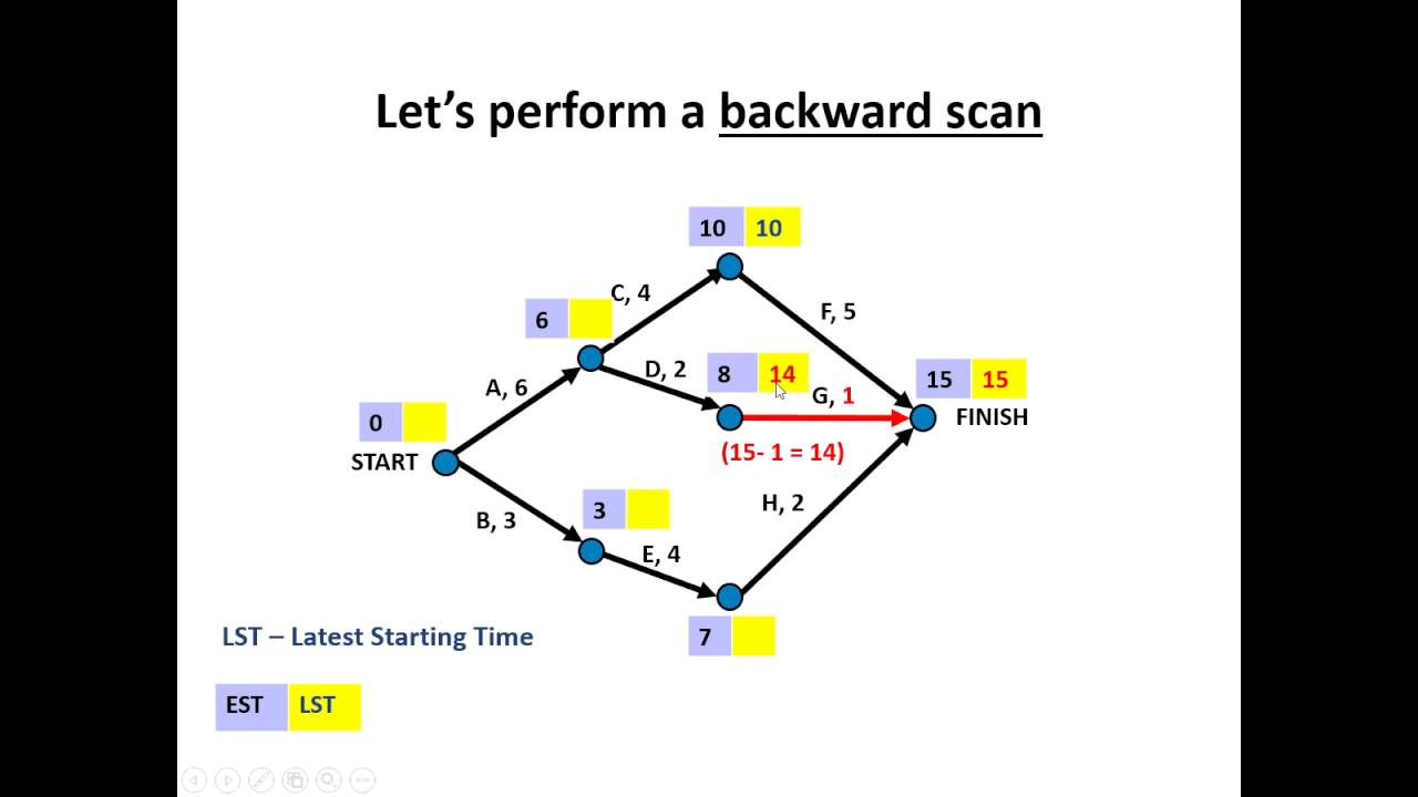 Critical path analysis