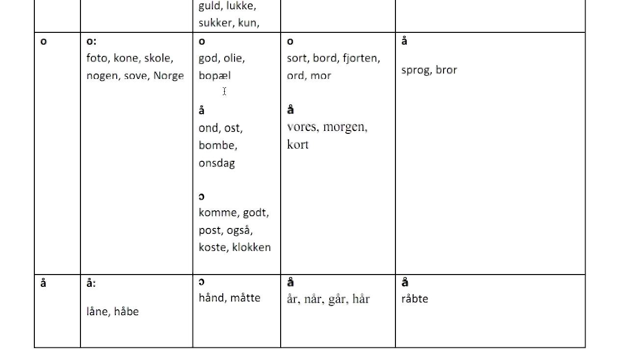 Danish vowels part 3: back labialized