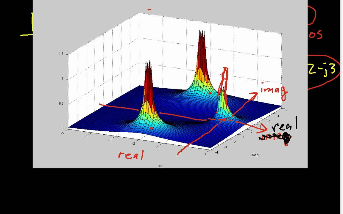 Pole/Zero Plots Part 1