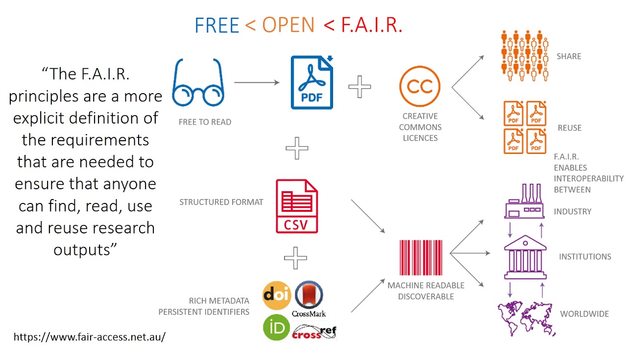 Open and FAIR: building blocks of integrity in scholarship