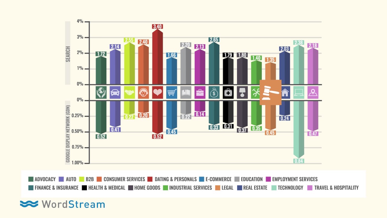 Google AdWords Performance Benchmarks by Industry [Data Inside]