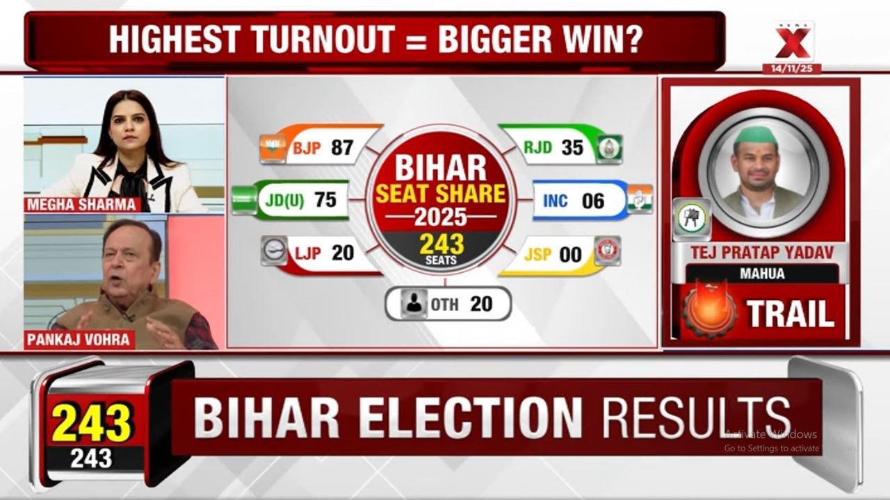Bihar Election Results LIVE: NDA&rsquo;s Massive Bihar Lead: Experts Decode BJP&ndash;JDU Strategy, MGB Collapse