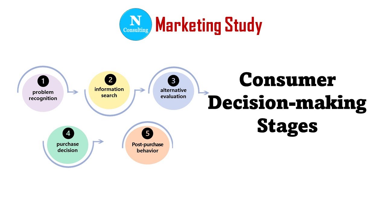 Consumer Decision Making Stages