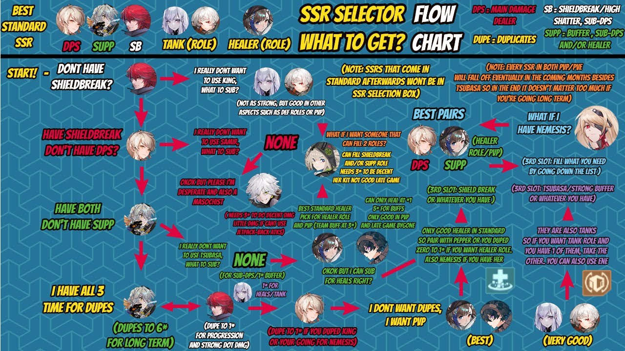 [Tower of Fantasy] SSR SELECTOR FLOW CHART IS HERE!!! For Those Still Struggling On What To Pick