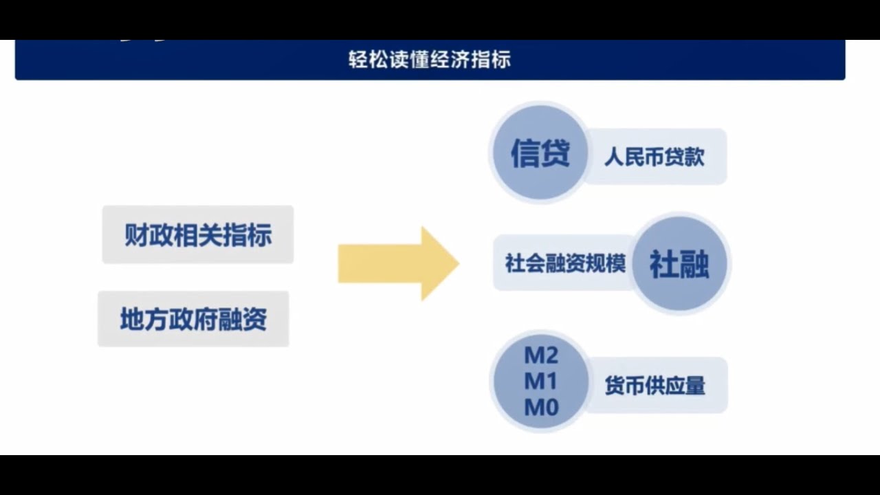 【读懂经济指标15讲】第十二讲 信贷、社融与货币供应量 | 社会融资规模 | 实体经济 | M1-M2剪刀差 | M2/GDP |