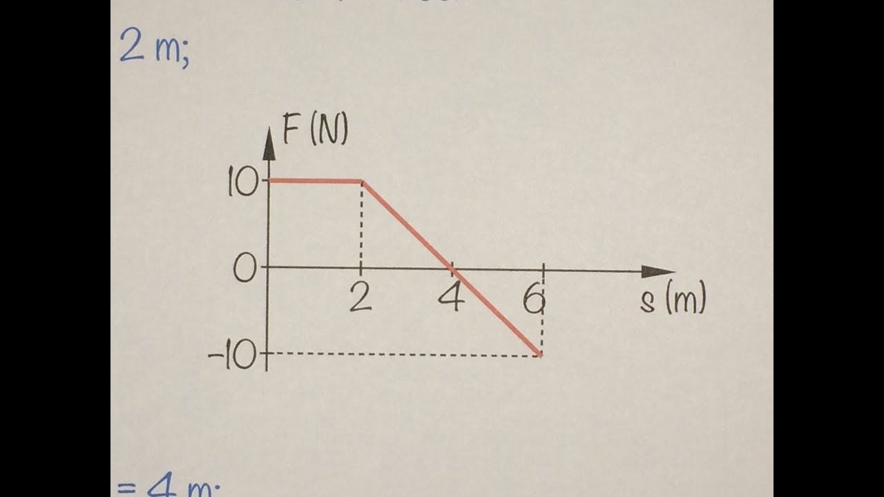 FBNET | Dn9 - Identificando trabalho motor e resistente através do gráfico